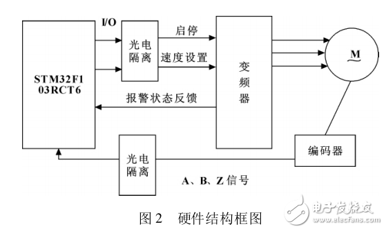 基于STM32的變頻器_編碼器精確定位控制系統設計