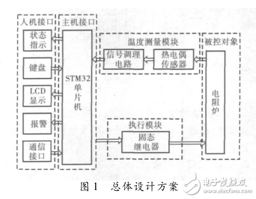 基于STM32單片機(jī)的電阻爐智能溫度控制器的設(shè)計(jì)