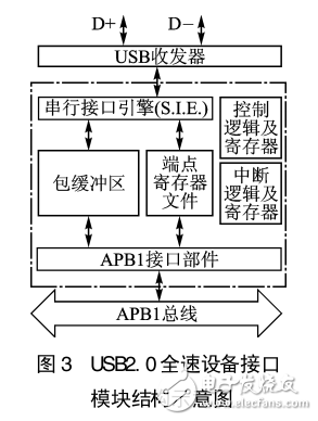 STM32F103x的USB多路數據采集系統設計