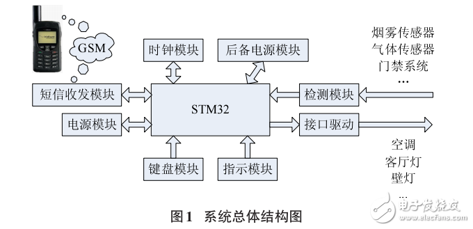 一種基于STM32的SMS短消息收發系統