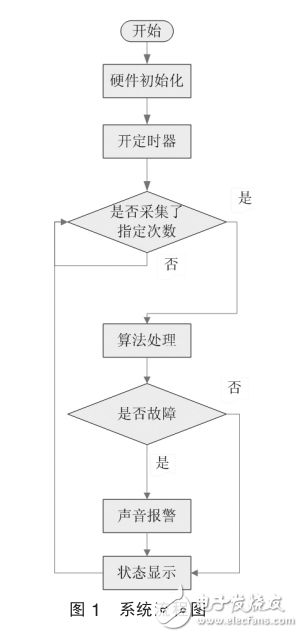 基于STM32的軸承狀態監測系統設計