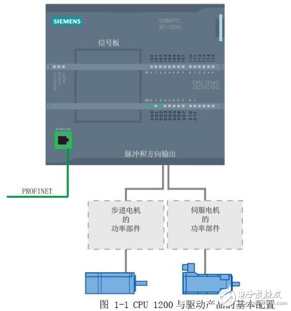 基于S7-1200PLC運動控制編程及調試