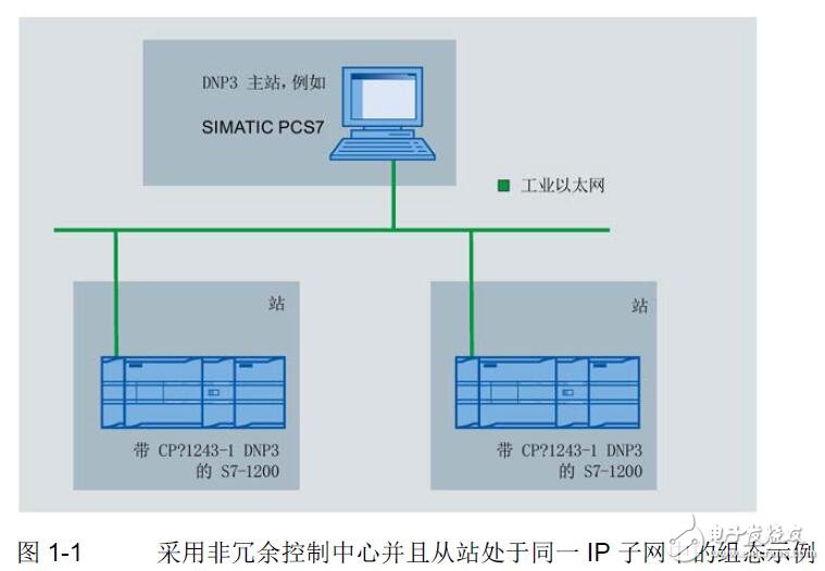 CP 1243-1 DNP3的連接及調試