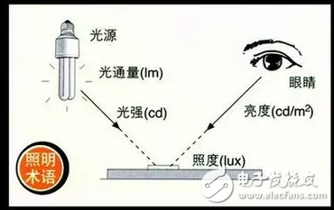 LED的綠色照明、視覺作業(yè)和光通量等50個照明詞匯介紹