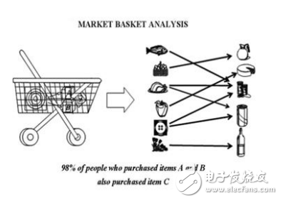 兩種關(guān)聯(lián)規(guī)則挖掘算法的介紹及其主要步驟的分析