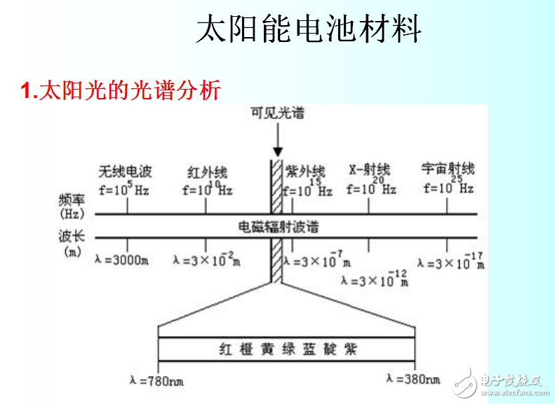 太陽能電池材料與分類及太陽光的光譜分析