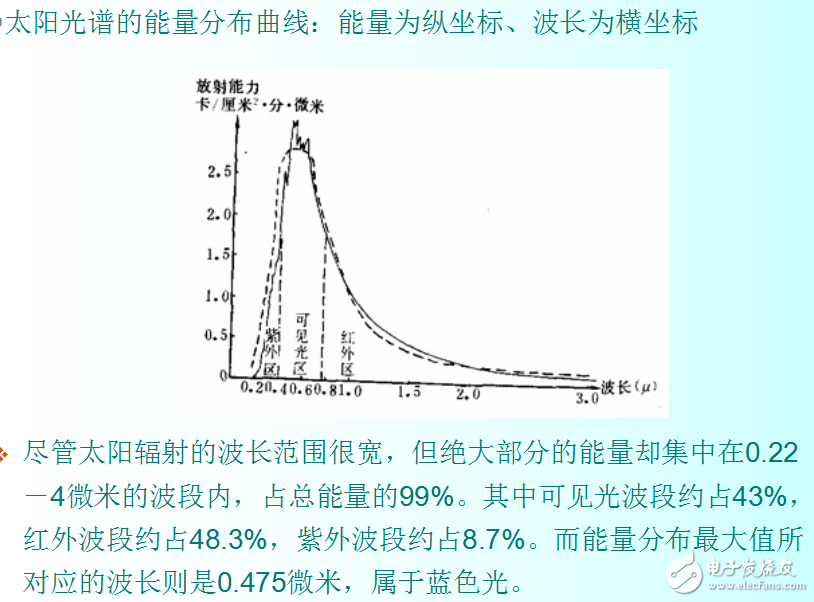 太陽能電池材料與分類及太陽光的光譜分析