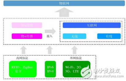 RFID技術的介紹與組成及物聯網常見的無線傳輸協議類型介紹