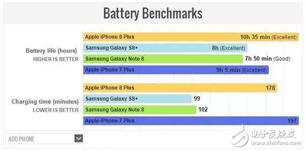 iPhone8續航能力怎么樣?續航測試大反轉,讓三星note8無地自容