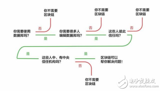 區(qū)塊鏈?zhǔn)鞘裁矗坎灰窕瘏^(qū)塊鏈,分解普遍存在的四大誤區(qū)