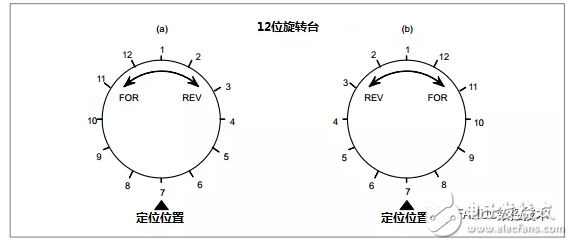 PMC功能指令：數(shù)控編程旋轉(zhuǎn)如何使用