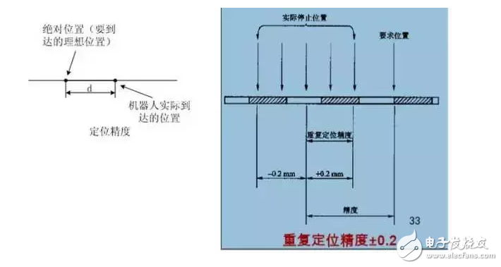 詳解工業機器人的機械結構及技術指標