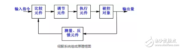 詳解機器人的伺服系統