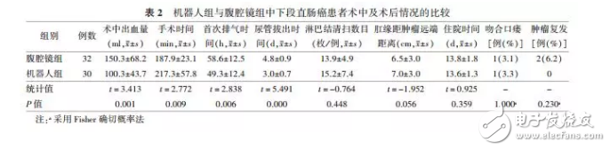 分析機器人與腹腔鏡在直腸癌手術上哪個效果好