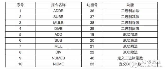 詳解PMC功能指令之運算指令