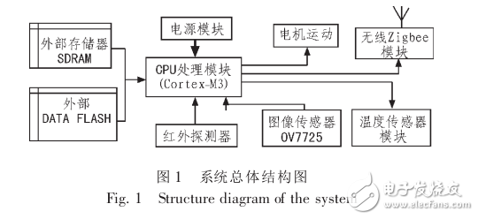 基于Cortex_M3的礦井車循跡系統設計