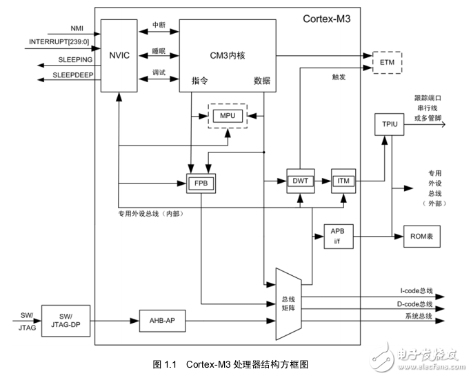 Cortex-M3開發(fā)指南 基于LM3S5000