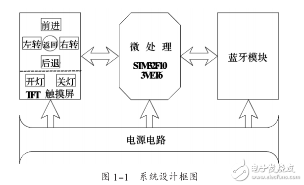 基于ARMCortexM3內核TFT觸摸屏無線遙控設計