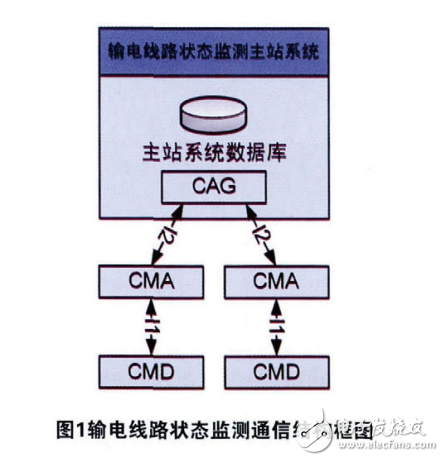 基于Cortex_M3處理器的輸線路狀態監測數據采集器的系統設計