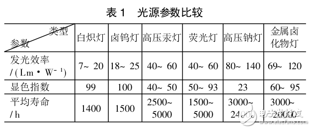 基于Cortex_M3核的車間智能照明設計