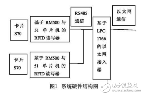 基于CortexM3的RFID以太網接入系統