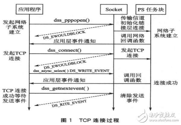 基于內嵌TCP／IP的CDMA無線終端原理介紹