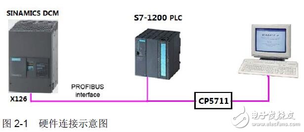 S7-1200與SINAMICS DCM周期通訊