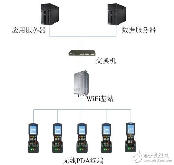 基于無線PDA在服裝訂貨中應(yīng)用設(shè)計