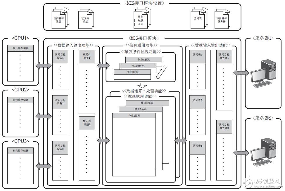 基于MELSEC iQ-R的MES接口模塊的設(shè)置