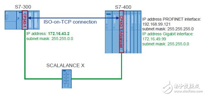 S7-300與S7-400之間ISO-on-TCP傳輸連接