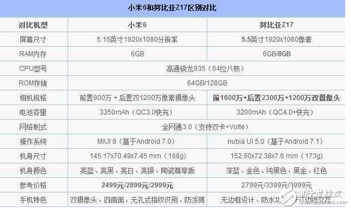 都是驍龍835!小米6和努比亞Z17誰更值得買?配置、跑分、拍照區別對比評測