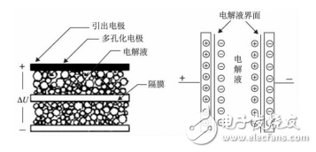 超級電容器的原理與分類及其優缺點分析