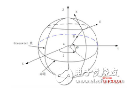 無(wú)人機(jī)導(dǎo)航中常見(jiàn)坐標(biāo)系的介紹