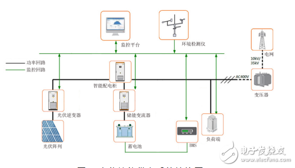 監控回路與儲能系統的功能介紹及光伏儲能供電系統的設計