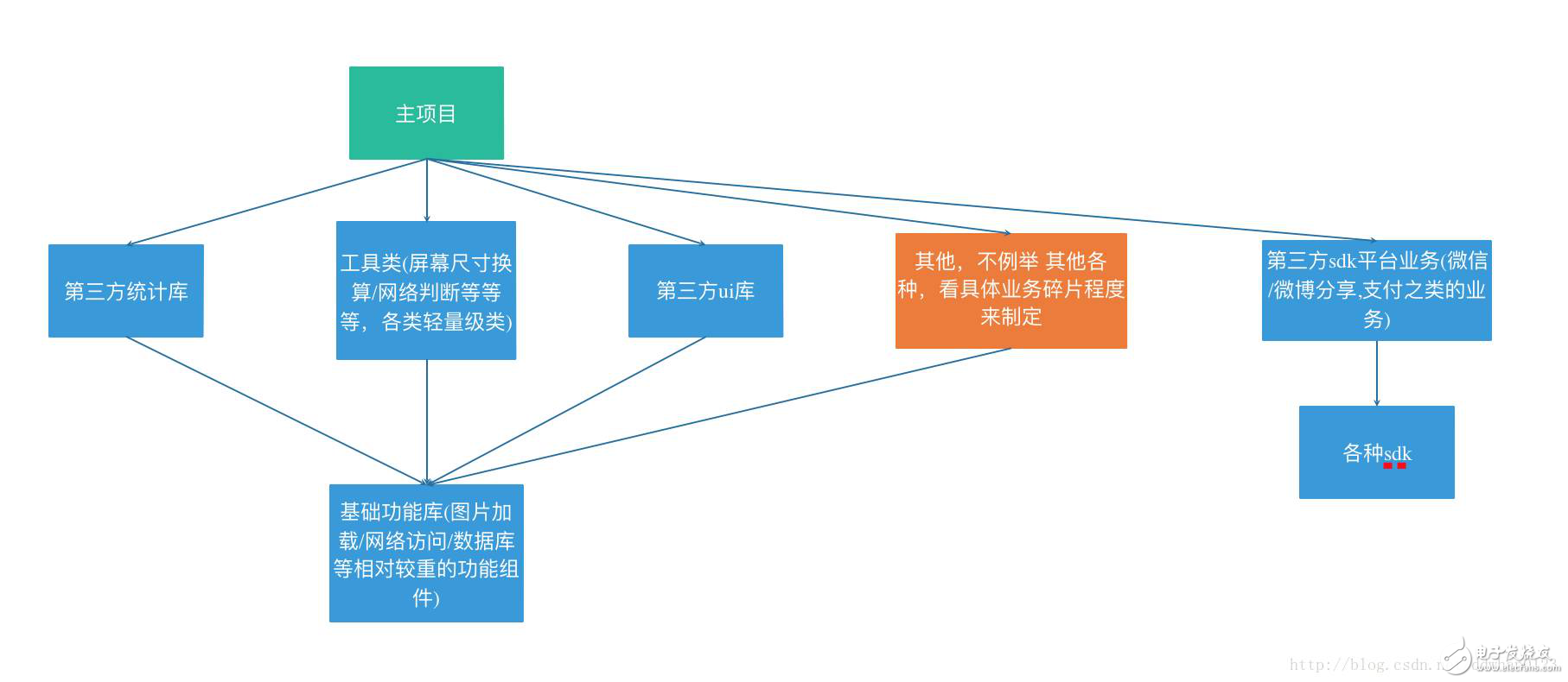 基于路由的App架構設計思路分析詳解