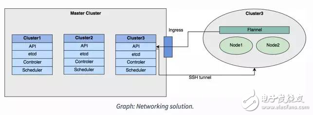 在Kubernetes上運行Kubernetes