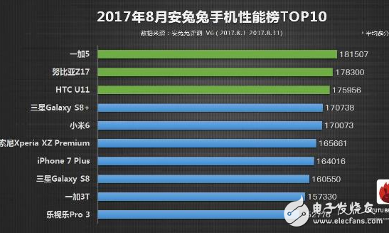 一加5、iPhone8：不服來跑個分，驍龍835對決蘋果A11