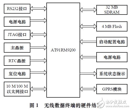 基于ARM9無線數據終端的設計