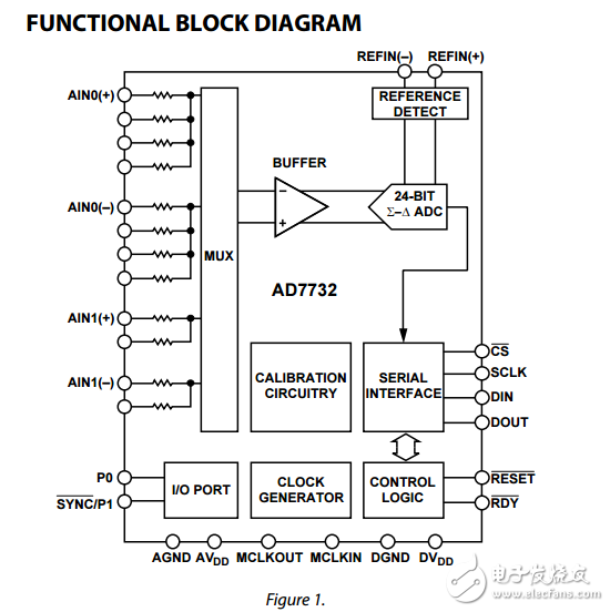 雙通道±10V輸入范圍的高吞吐量24位AD7732模數轉換器