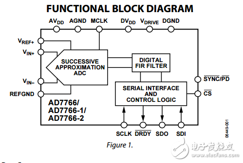 ad7766高性能24位采樣SAR模數(shù)轉(zhuǎn)換器