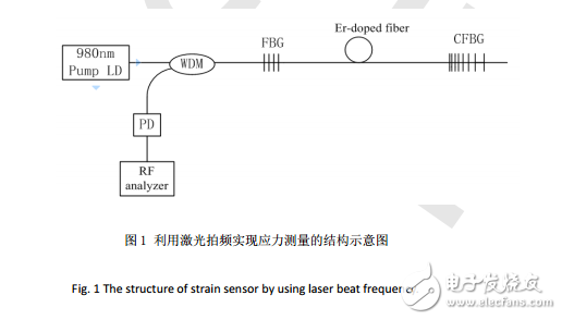 激光拍頻實現應力測量的系統結構與原理及其傳感裝置的介紹