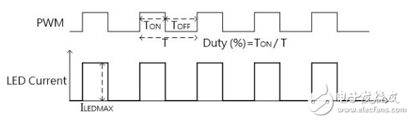 LED調光分類及背光控制器調光方式的探討