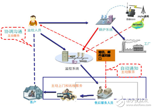 工業鍋爐遠程監測系統與無線通信終端的應用介紹