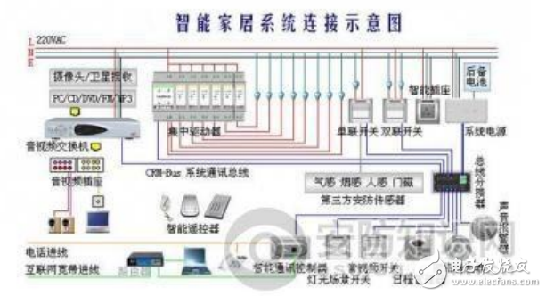 智能家居涉及的技術介紹及其設計中弱點布線是注意事項的分析