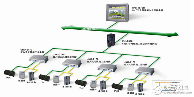 研華太陽能擴散爐系統自動化解決方案