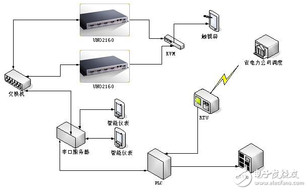 研華基于UNO-2170發電廠無功功率調節系統研究