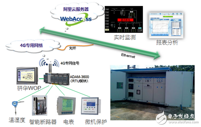 研華智能箱式變電站云監控系統研究