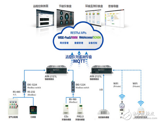 研華軟硬件平臺和云端連結的智慧建筑解決方案