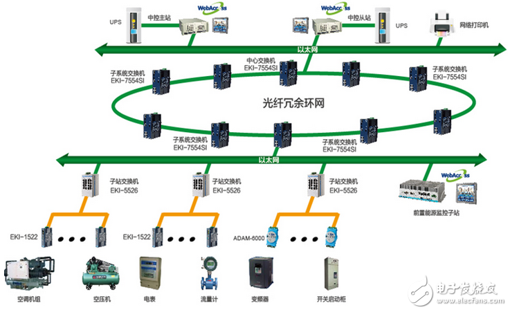 研華對工廠能耗監控系統解決方案