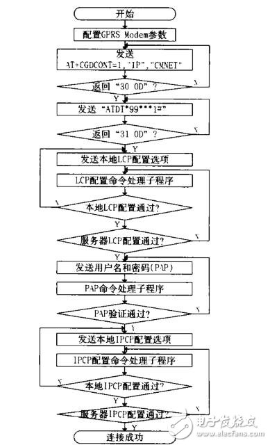 基于GPRS無線數(shù)據(jù)傳輸系統(tǒng)設(shè)計研究